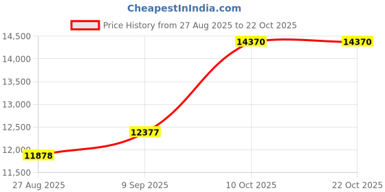 amazon.in dishis 14k/18k/22k Yellow/White/Rose Gold Mangalsutra for Women dishis Price History Graph from 27 Aug 2025 to 21 Oct 2025