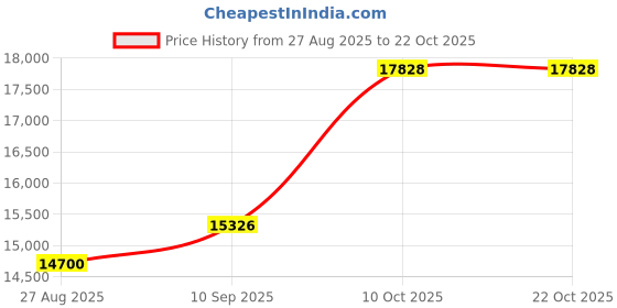 amazon.in dishis 14k/18k/22k Yellow/White/Rose Gold Mangalsutra for Women dishis Price History Graph from 27 Aug 2025 to 21 Oct 2025