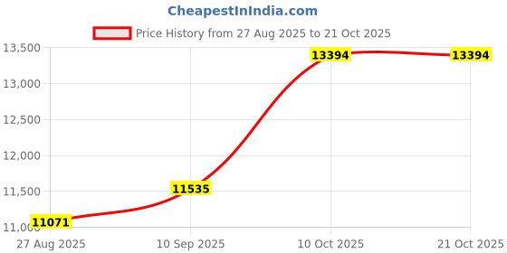 amazon.in dishis 14k/18k/22k Yellow/White/Rose Gold Mangalsutra for Women dishis Price History Graph from 27 Aug 2025 to 21 Oct 2025