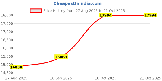 amazon.in dishis 14k/18k/22k Yellow/White/Rose Gold Mangalsutra for Women dishis Price History Graph from 27 Aug 2025 to 21 Oct 2025
