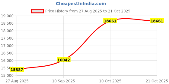 amazon.in dishis 14k/18k/22k Yellow/White/Rose Gold Mangalsutra for Women dishis Price History Graph from 27 Aug 2025 to 21 Oct 2025