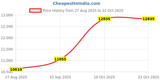 amazon.in dishis 14k/18k/22k Yellow/White/Rose Gold Mangalsutra for Women dishis Price History Graph from 27 Aug 2025 to 21 Oct 2025