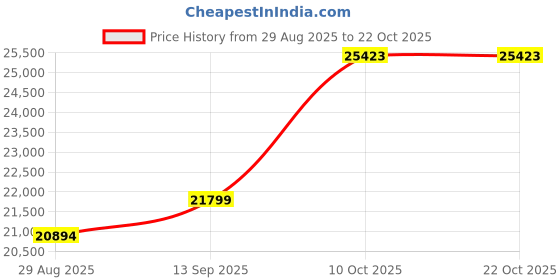 amazon.in dishis 14k/18k/22k Yellow/White/Rose Gold Mangalsutra for Women dishis Price History Graph from 29 Aug 2025 to 21 Oct 2025