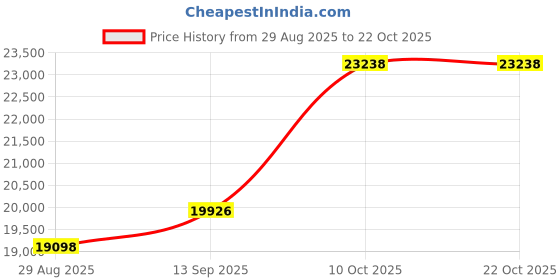 amazon.in dishis 14k/18k/22k Yellow/White/Rose Gold Mangalsutra for Women dishis Price History Graph from 29 Aug 2025 to 22 Oct 2025
