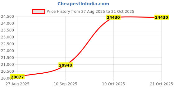 amazon.in dishis 14k/18k/22k Yellow/White/Rose Gold Mangalsutra for Women dishis Price History Graph from 27 Aug 2025 to 21 Oct 2025