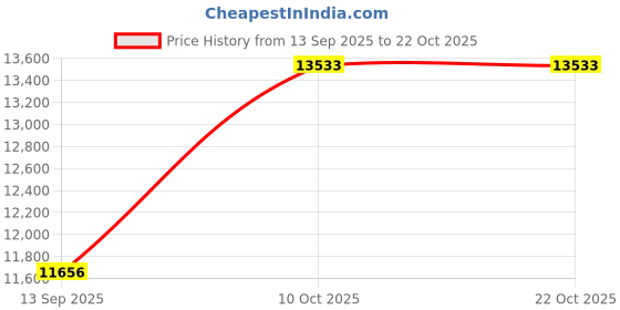 amazon.in dishis 14k/18k/22k Yellow/White/Rose Gold Mangalsutra for Women dishis Price History Graph from 13 Sep 2025 to 22 Oct 2025