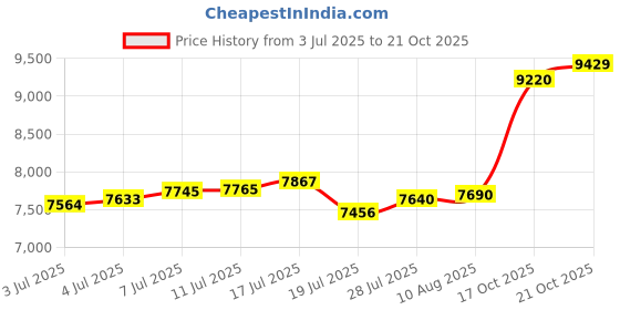 amazon.in p.c. chandra jewellers 14KT (585) BIS Hallmark Yellow Gold Religious Pendant - 0.85 Grams p.c. chandra jewellers Price History Graph from 3 Jul 2025 to 21 Oct 2025