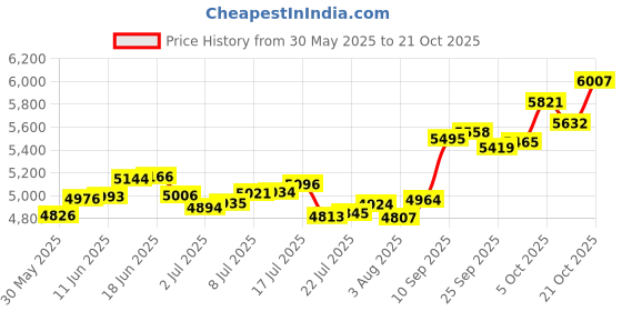 amazon.in p.c. chandra jewellers 14KT (585) Delicate Yellow Gold Flower Ring for Women | Elegant & Timeless Design (Gold weight - 0.5 Gram) p.c. chandra jewellers Price History Graph from 30 May 2025 to 21 Oct 2025