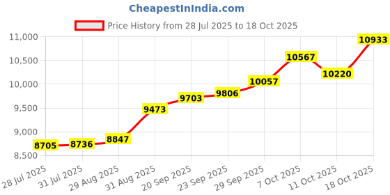 amazon.in p.c. chandra jewellers 14KT (585) Regal Yellow Gold Ring for Women | Majestic Elegance Redefined | Timeless & Elegant Design (Gold weight - 0.95 Gram) p.c. chandra jewellers Price History Graph from 28 Jul 2025 to 18 Oct 2025