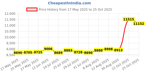 amazon.in p.c. chandra jewellers 14KT (585) Yellow Gold Ball Drop Sanai Pendant With Red Stone For Women & Girls - 0.9 Gram p.c. chandra jewellers Price History Graph from 17 May 2025 to 21 Oct 2025
