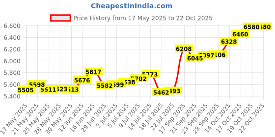 amazon.in p.c. chandra jewellers 14KT (585) Yellow Gold BIS Hallmark Flower with Pearl Pendant For Women - 0.49 Grams p.c. chandra jewellers Price History Graph from 17 May 2025 to 21 Oct 2025