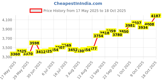 amazon.in p.c. chandra jewellers 14KT (585) Yellow Gold BIS Hallmark Kalash Pendant For Women - 0.35 Grams p.c. chandra jewellers Price History Graph from 17 May 2025 to 18 Oct 2025