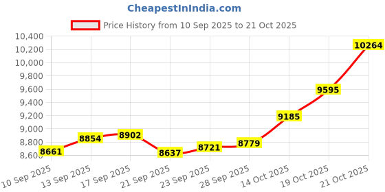amazon.in p.c. chandra jewellers 14KT (585) Yellow Gold BIS Hallmark Leaf Pendant For Women - 0.8 Grams p.c. chandra jewellers Price History Graph from 10 Sep 2025 to 19 Oct 2025