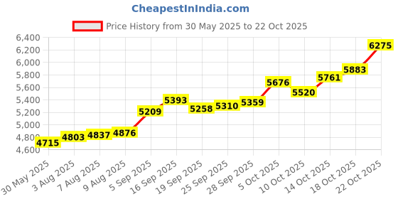 amazon.in p.c. chandra jewellers 14KT (585) Yellow Gold BIS Hallmark Religious Pendant For Women - 0.5 Grams p.c. chandra jewellers Price History Graph from 30 May 2025 to 18 Oct 2025