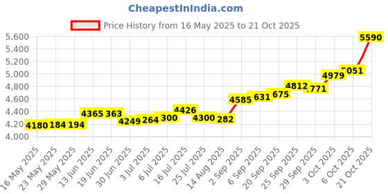 amazon.in p.c. chandra jewellers 14KT (585) Yellow Gold BIS Hallmark Shree Ganesh Pendant For Women - 0.45 Grams p.c. chandra jewellers Price History Graph from 16 May 2025 to 21 Oct 2025