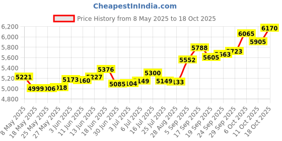 amazon.in p.c. chandra jewellers 14KT (585) Yellow Gold BIS Hallmark Shree Ganesh Pendant For Women - 0.55 Grams p.c. chandra jewellers Price History Graph from 8 May 2025 to 18 Oct 2025