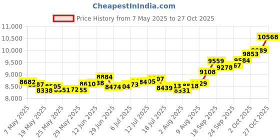 amazon.in p.c. chandra jewellers 14KT (585) Yellow Gold BIS Hallmark With Red Stone Pendant For Women - 0.85 Grams p.c. chandra jewellers Price History Graph from 7 May 2025 to 27 Oct 2025
