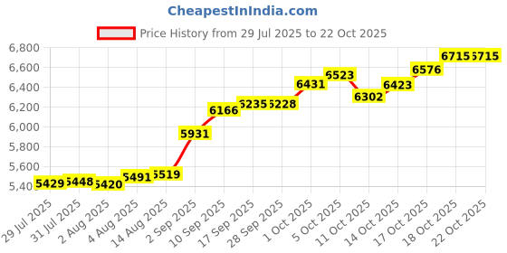 amazon.in p.c. chandra jewellers 14KT (585) Yellow Gold Charming Blossom Ring for Women | Delicate Beauty & Elegant Design (Gold weight - 0.55 Gram) p.c. chandra jewellers Price History Graph from 29 Jul 2025 to 21 Oct 2025