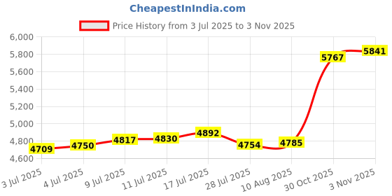 amazon.in p.c. chandra jewellers 14Kt (585) Yellow Gold Charming Gold Rose Bud Pendant (Without Chain) p.c. chandra jewellers Price History Graph from 3 Jul 2025 to 2 Nov 2025