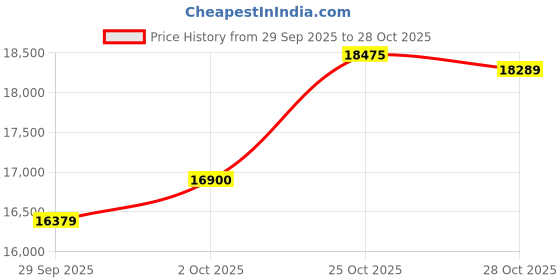 amazon.in p.c. chandra jewellers 14KT (585) Yellow Gold Circular Huggie Earrings For Women & Girls With Beautiful Design - 1.65 Grams p.c. chandra jewellers Price History Graph from 29 Sep 2025 to 28 Oct 2025