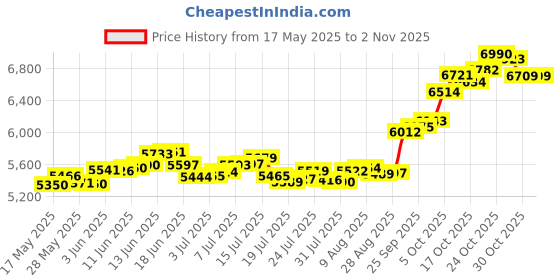 amazon.in p.c. chandra jewellers 14KT (585) Yellow Gold Dainty Hanging Earrings For Women & Girls With An Infinite Shape - 0.6 Grams p.c. chandra jewellers Price History Graph from 17 May 2025 to 2 Nov 2025