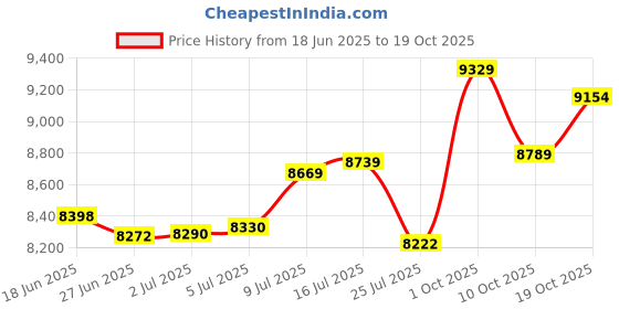 amazon.in p.c. chandra jewellers 14KT (585) Yellow Gold Diamond Ring for Women | Certified Natural Diamond | Chic, Elegant & Lightweight Everyday Wear (Gold weight - 0.6 Gram) p.c. chandra jewellers Price History Graph from 18 Jun 2025 to 19 Oct 2025