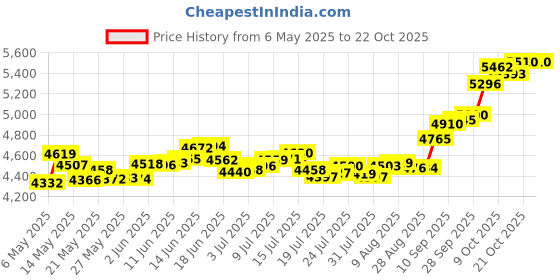 amazon.in p.c. chandra jewellers 14Kt (585) Yellow Gold Fine Designer Gold Flower Design Pendant (Without Chain) p.c. chandra jewellers Price History Graph from 6 May 2025 to 22 Oct 2025