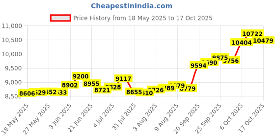 amazon.in p.c. chandra jewellers 14Kt (585) Yellow Gold Flower Shaped Pendant With A Pearl Design For Women & Girls - 0.89 Gram p.c. chandra jewellers Price History Graph from 18 May 2025 to 17 Oct 2025