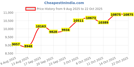 amazon.in p.c. chandra jewellers 14Kt (585) Yellow Gold Graceful Heart Pendant With B Initials For Women & Girls - 1.01 Gram p.c. chandra jewellers Price History Graph from 9 Aug 2025 to 21 Oct 2025