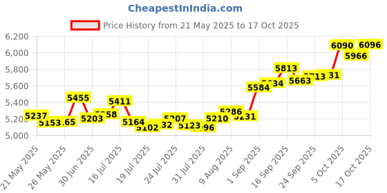 amazon.in p.c. chandra jewellers 14kt (585) Yellow Gold Heart Shaped Pendant With A Mini Heart For Women & Girls - 0.47 Gram p.c. chandra jewellers Price History Graph from 21 May 2025 to 17 Oct 2025