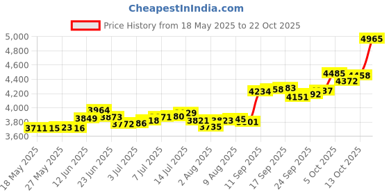 amazon.in p.c. chandra jewellers 14KT (585) Yellow Gold Hexagonal With Cross Design Stud Earring For Men - 0.4 Grams (Single Piece) p.c. chandra jewellers Price History Graph from 18 May 2025 to 22 Oct 2025