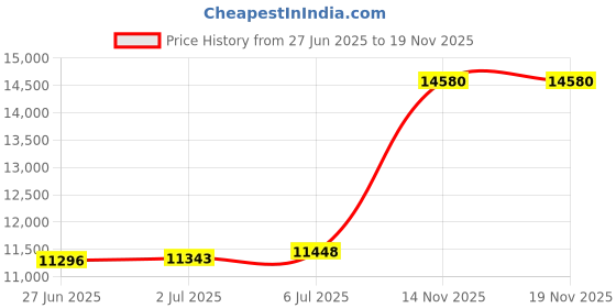 amazon.in p.c. chandra jewellers 14KT (585) Yellow Gold Intricate Hanging Earrings For Women & Girls With Unique Design - 1.33 Grams p.c. chandra jewellers Price History Graph from 27 Jun 2025 to 18 Nov 2025