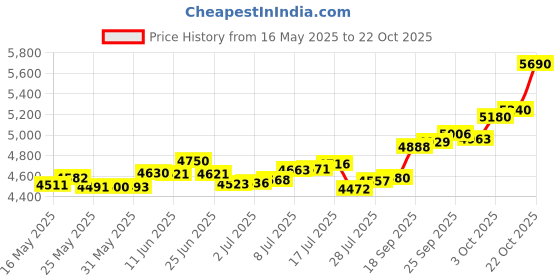 amazon.in p.c. chandra jewellers 14KT (585) Yellow Gold Leaf Motif Nose Pin - 0.47 Grams p.c. chandra jewellers Price History Graph from 16 May 2025 to 22 Oct 2025