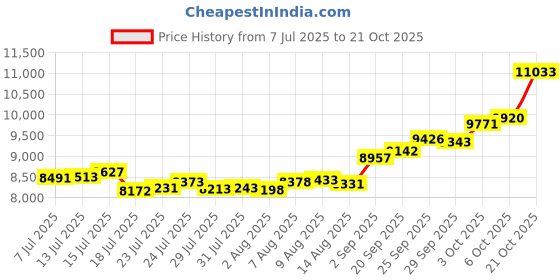 amazon.in p.c. chandra jewellers 14kt (585) Yellow Gold Letter 'R' With Heart Pendent For Women & Girls - 0.93 Gram p.c. chandra jewellers Price History Graph from 7 Jul 2025 to 21 Oct 2025