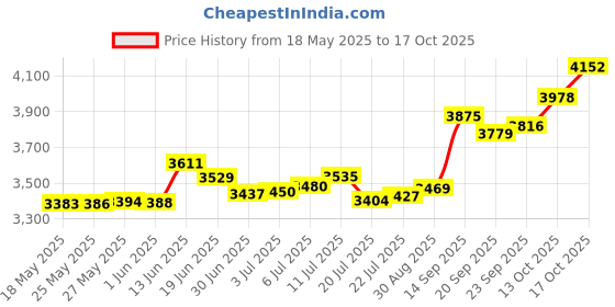 amazon.in p.c. chandra jewellers 14KT (585) Yellow Gold Minimalist Eterknight Collection Stud Earring For Men - 0.36 Grams (Single Piece) p.c. chandra jewellers Price History Graph from 18 May 2025 to 17 Oct 2025