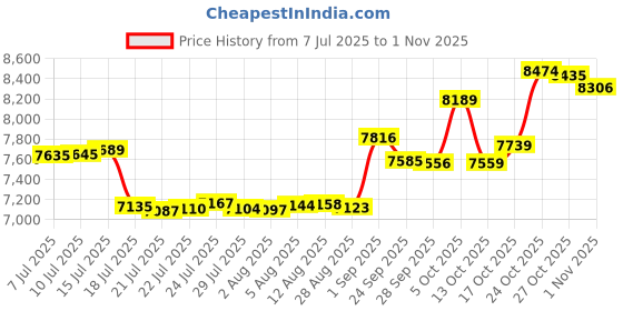amazon.in p.c. chandra jewellers 14KT (585) Yellow Gold Natural Diamond Ring for Women | Certified, Elegant, Lightweight & Graceful Design | Ideal for Gifting & Daily Wear (Gold weight - 0.45 Gram) p.c. chandra jewellers Price History Graph from 7 Jul 2025 to 27 Oct 2025