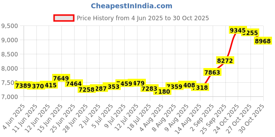 amazon.in p.c. chandra jewellers 14kt (585) Yellow Gold P Initial Studded Pendant For Women & Girls - 0.81 Gram p.c. chandra jewellers Price History Graph from 4 Jun 2025 to 30 Oct 2025