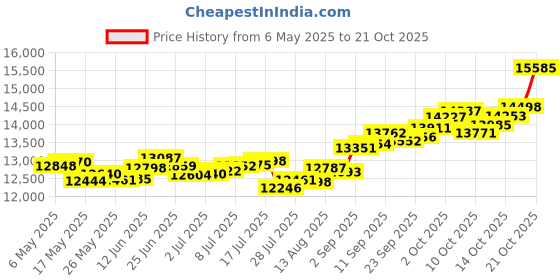 amazon.in p.c. chandra jewellers 14Kt (585) Yellow Gold Tear Drop Shape Gold Pendant With An Oval Blue Stone (Without Chain) p.c. chandra jewellers Price History Graph from 6 May 2025 to 21 Oct 2025