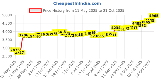 amazon.in p.c. chandra jewellers 14KT (585) Yellow Gold Unique Hexagonal Stud Earring For Men - 0.28 Grams (Single Piece) p.c. chandra jewellers Price History Graph from 11 May 2025 to 21 Oct 2025