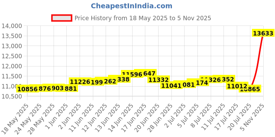 amazon.in p.c. chandra jewellers 14KT (585) Yellow Gold With Green Stone Leafy Pendant For Women & Girls - 1.15 Gram p.c. chandra jewellers Price History Graph from 18 May 2025 to 5 Nov 2025