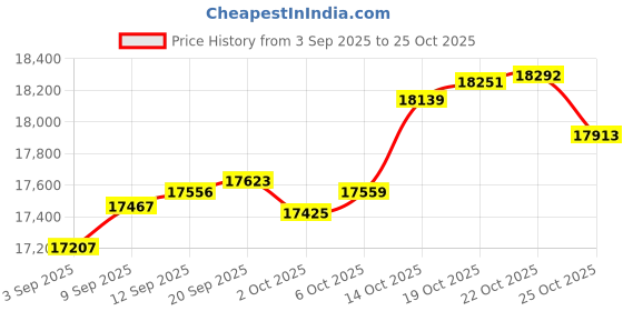 amazon.in kisna 14KT BIS Hallmark Pure Rose Gold and SI Real Diamond Korbyn Stud Earring for Mens kisna Price History Graph from 3 Sep 2025 to 25 Oct 2025