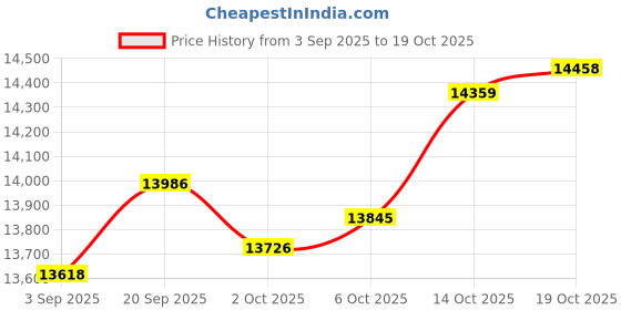 amazon.in kisna 14KT BIS Hallmark Pure Rose Gold and SI Real Diamond Tristan Stud Earring for Mens kisna Price History Graph from 3 Sep 2025 to 19 Oct 2025
