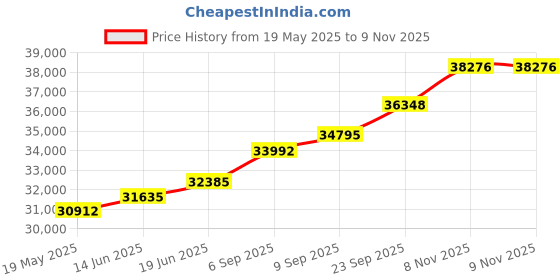 amazon.in kuberbox 14KT Rose Gold Diamond Itsaso Stud Earrings for Women kuberbox Price History Graph from 19 May 2025 to 9 Nov 2025