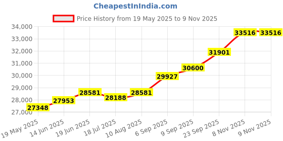 amazon.in kuberbox 14KT Rose Gold Diamond Three Petals Stud Earrings for Women kuberbox Price History Graph from 19 May 2025 to 9 Nov 2025