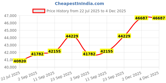 amazon.in kuberbox 14KT Rose Gold Pearl Cherry Pendant for Women kuberbox Price History Graph from 22 Jul 2025 to 4 Dec 2025