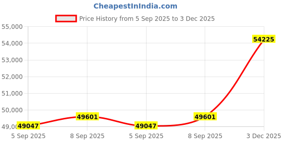 amazon.in kuberbox 14KT Rose Gold Pixels Dil Pendant for Women kuberbox Price History Graph from 5 Sep 2025 to 3 Dec 2025