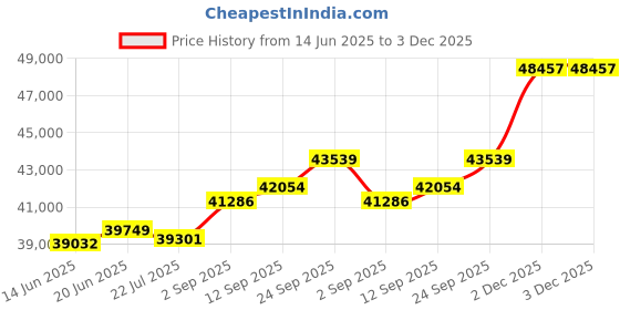 amazon.in kuberbox 14KT White Gold Diamond Inner Loop Stud Earrings for Women kuberbox Price History Graph from 14 Jun 2025 to 2 Dec 2025