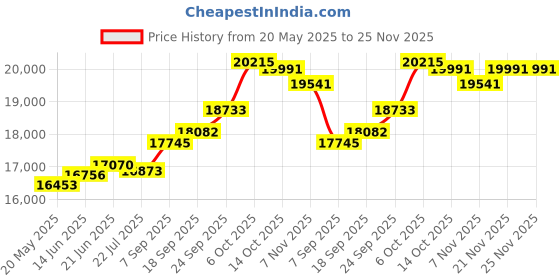 amazon.in kuberbox 14KT White Gold Diamond Triangular Stud Earrings for Women kuberbox Price History Graph from 20 May 2025 to 24 Nov 2025