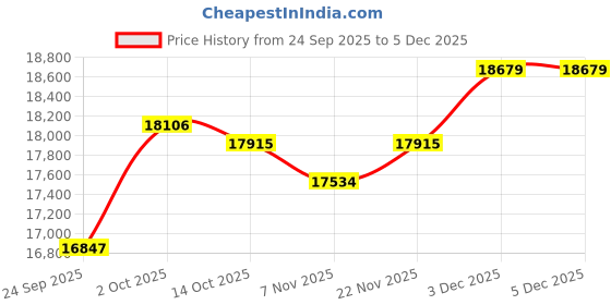 amazon.in kuberbox 14KT White Gold Isabel Interwoven Ring for Women kuberbox Price History Graph from 24 Sep 2025 to 3 Dec 2025