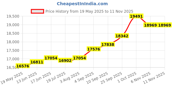 amazon.in kuberbox 14KT White Gold L O V E Heart Pendant for Women kuberbox Price History Graph from 19 May 2025 to 10 Nov 2025